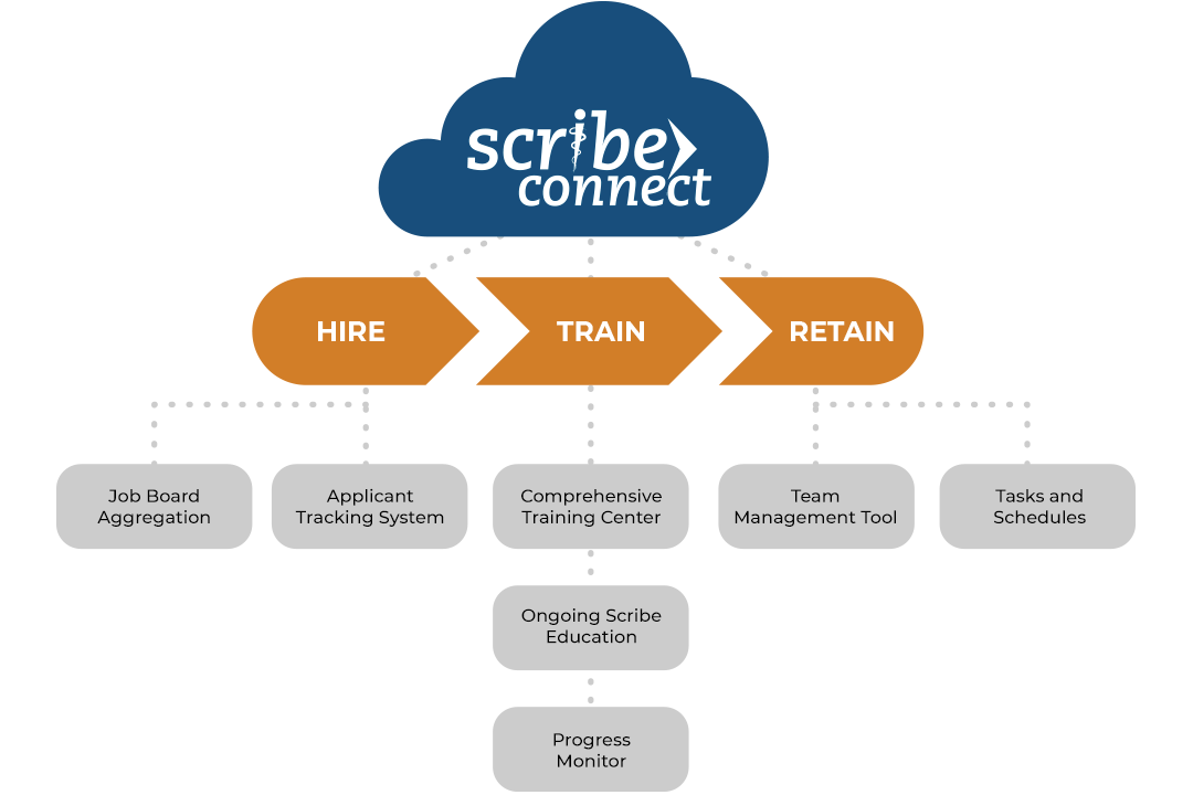 ScribeConnect SaaS Platform